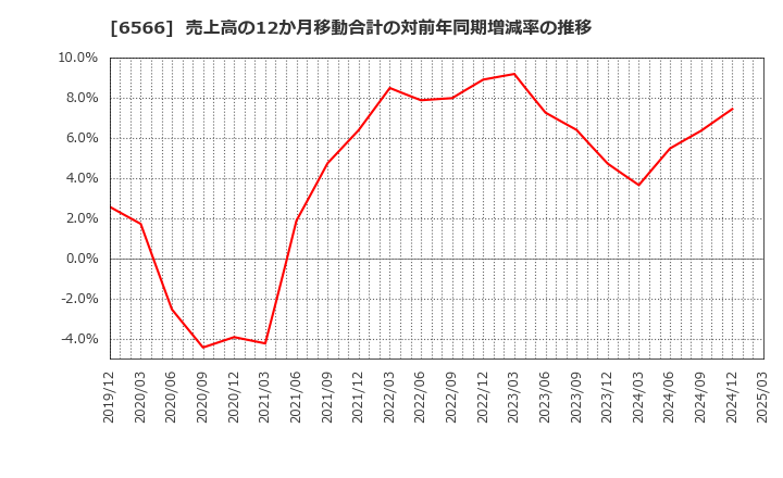 6566 (株)要興業: 売上高の12か月移動合計の対前年同期増減率の推移
