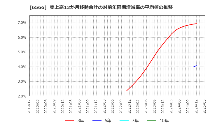 6566 (株)要興業: 売上高12か月移動合計の対前年同期増減率の平均値の推移