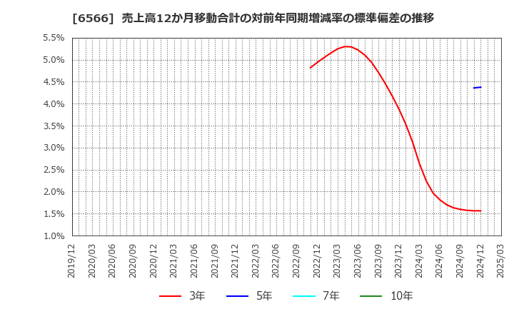 6566 (株)要興業: 売上高12か月移動合計の対前年同期増減率の標準偏差の推移