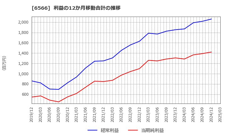 6566 (株)要興業: 利益の12か月移動合計の推移