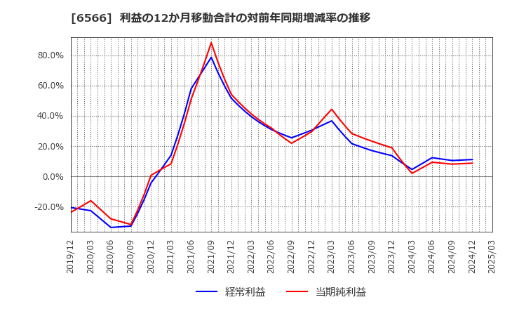 6566 (株)要興業: 利益の12か月移動合計の対前年同期増減率の推移
