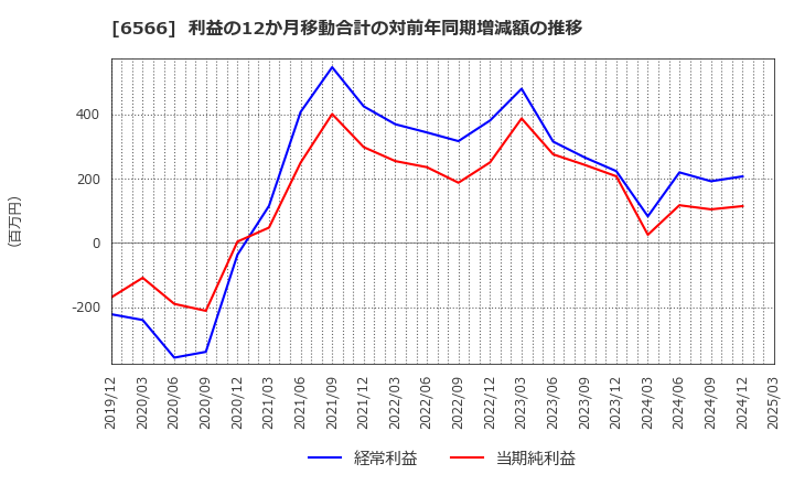 6566 (株)要興業: 利益の12か月移動合計の対前年同期増減額の推移