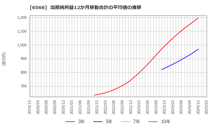 6566 (株)要興業: 当期純利益12か月移動合計の平均値の推移
