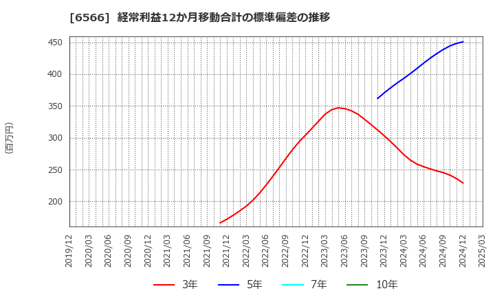 6566 (株)要興業: 経常利益12か月移動合計の標準偏差の推移