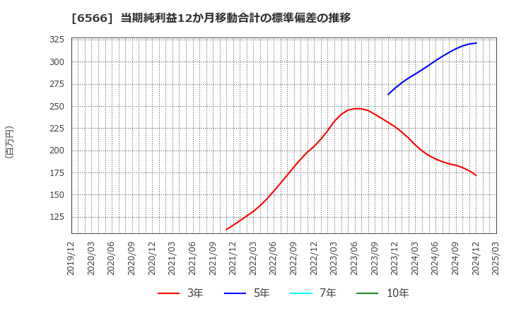 6566 (株)要興業: 当期純利益12か月移動合計の標準偏差の推移