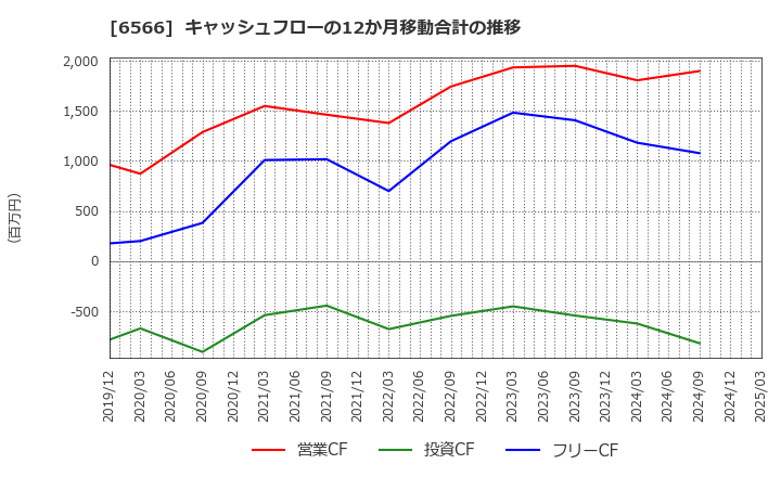 6566 (株)要興業: キャッシュフローの12か月移動合計の推移