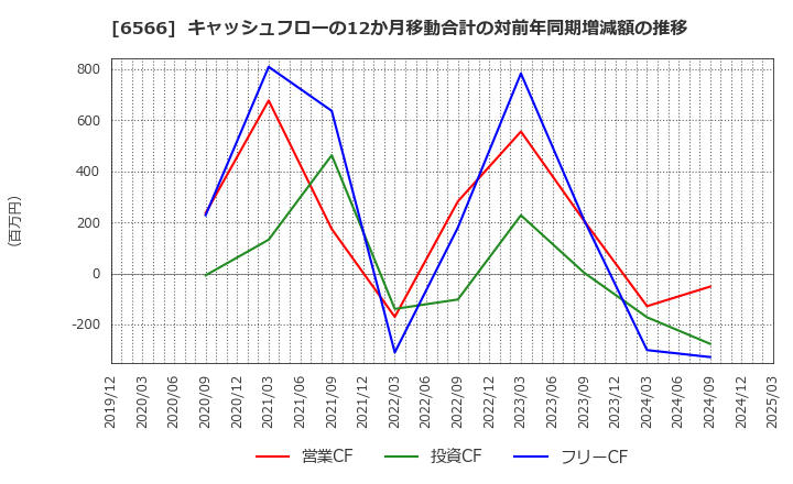 6566 (株)要興業: キャッシュフローの12か月移動合計の対前年同期増減額の推移