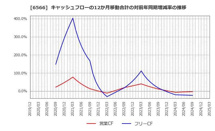 6566 (株)要興業: キャッシュフローの12か月移動合計の対前年同期増減率の推移