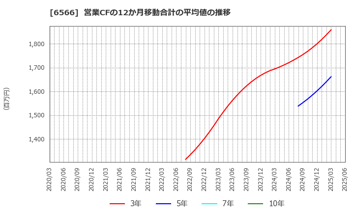 6566 (株)要興業: 営業CFの12か月移動合計の平均値の推移