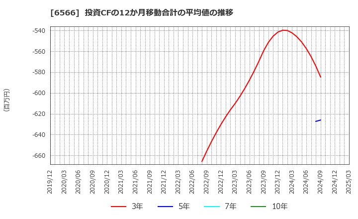 6566 (株)要興業: 投資CFの12か月移動合計の平均値の推移