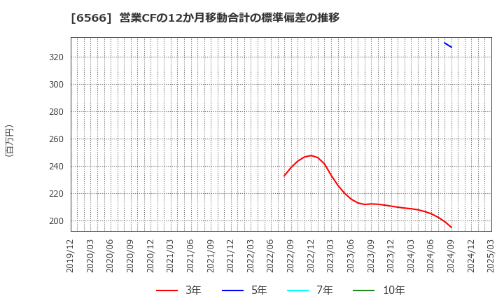 6566 (株)要興業: 営業CFの12か月移動合計の標準偏差の推移