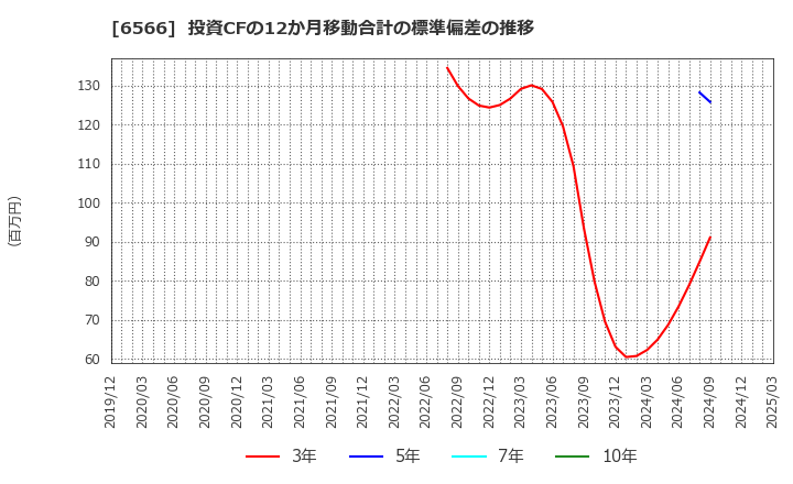 6566 (株)要興業: 投資CFの12か月移動合計の標準偏差の推移
