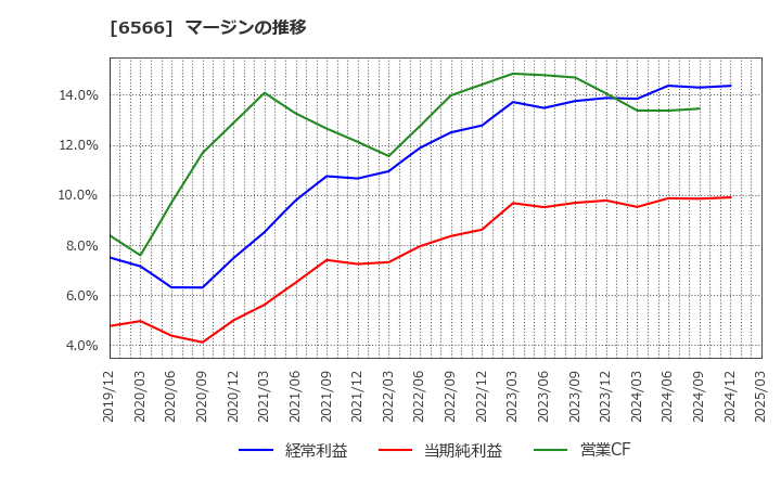 6566 (株)要興業: マージンの推移