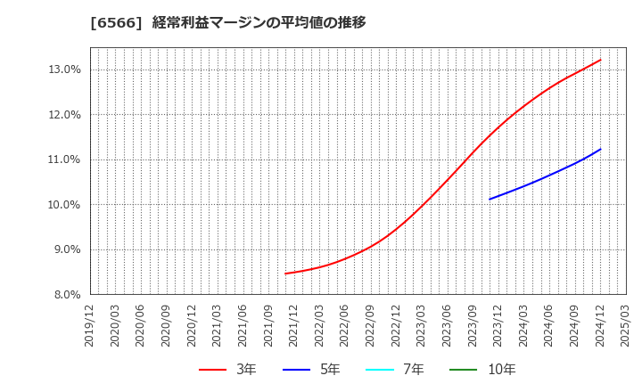 6566 (株)要興業: 経常利益マージンの平均値の推移