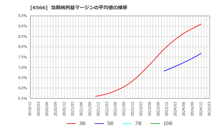 6566 (株)要興業: 当期純利益マージンの平均値の推移