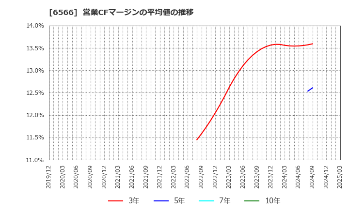 6566 (株)要興業: 営業CFマージンの平均値の推移