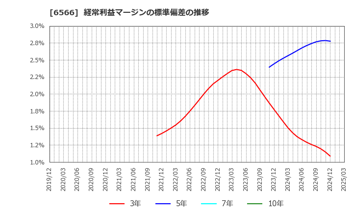 6566 (株)要興業: 経常利益マージンの標準偏差の推移