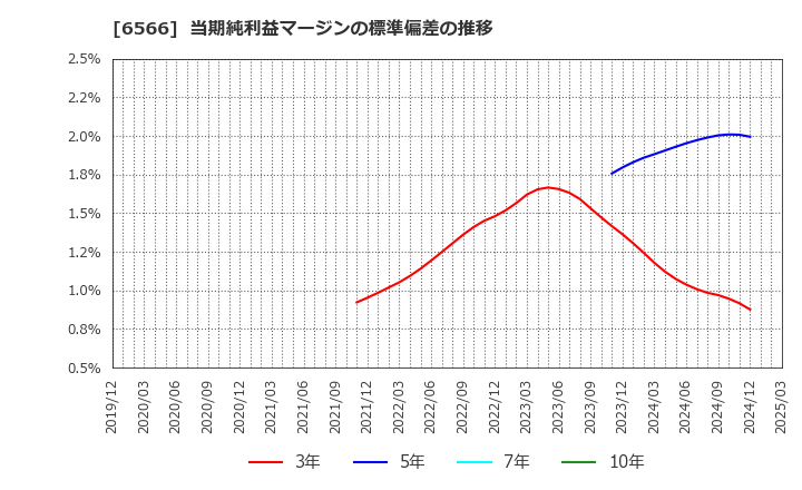 6566 (株)要興業: 当期純利益マージンの標準偏差の推移