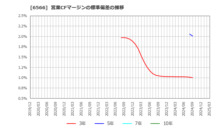 6566 (株)要興業: 営業CFマージンの標準偏差の推移