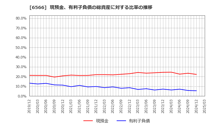 6566 (株)要興業: 現預金、有利子負債の総資産に対する比率の推移