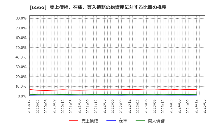 6566 (株)要興業: 売上債権、在庫、買入債務の総資産に対する比率の推移