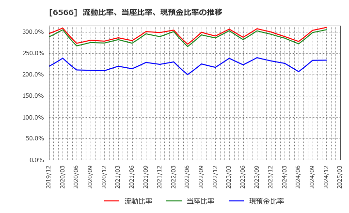 6566 (株)要興業: 流動比率、当座比率、現預金比率の推移