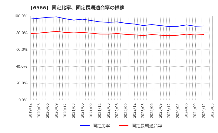 6566 (株)要興業: 固定比率、固定長期適合率の推移