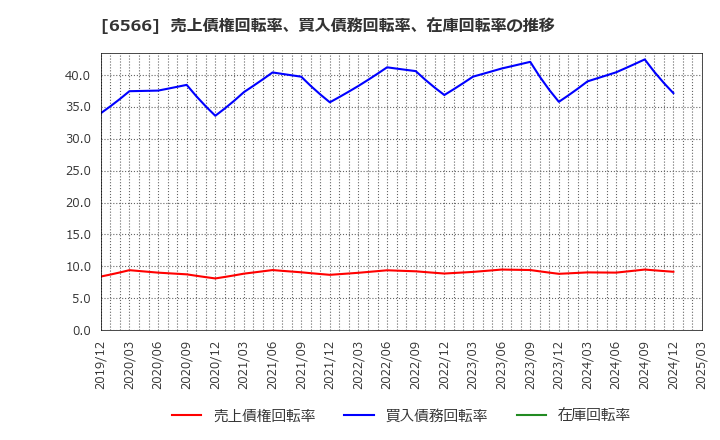 6566 (株)要興業: 売上債権回転率、買入債務回転率、在庫回転率の推移