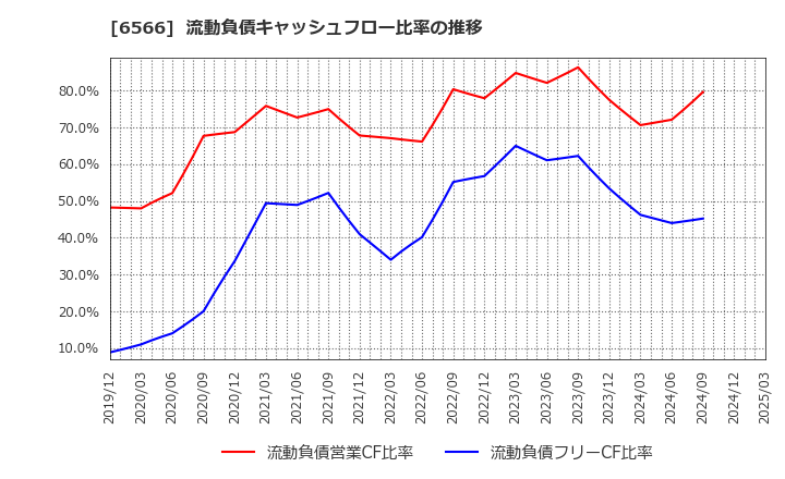 6566 (株)要興業: 流動負債キャッシュフロー比率の推移