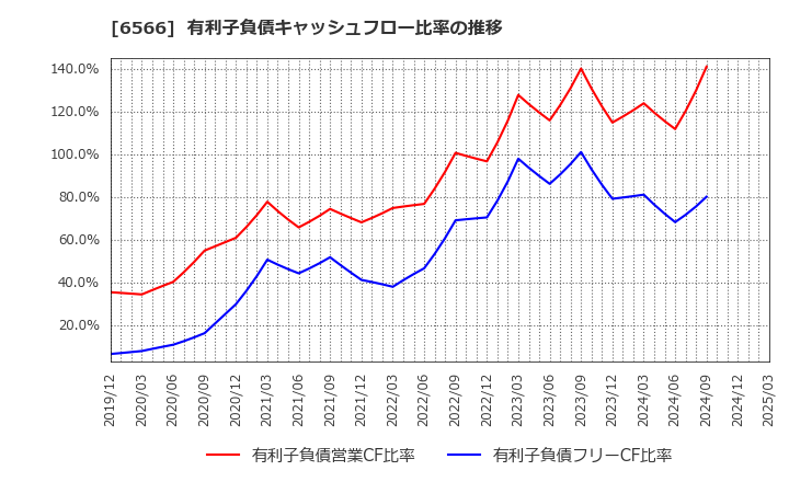 6566 (株)要興業: 有利子負債キャッシュフロー比率の推移