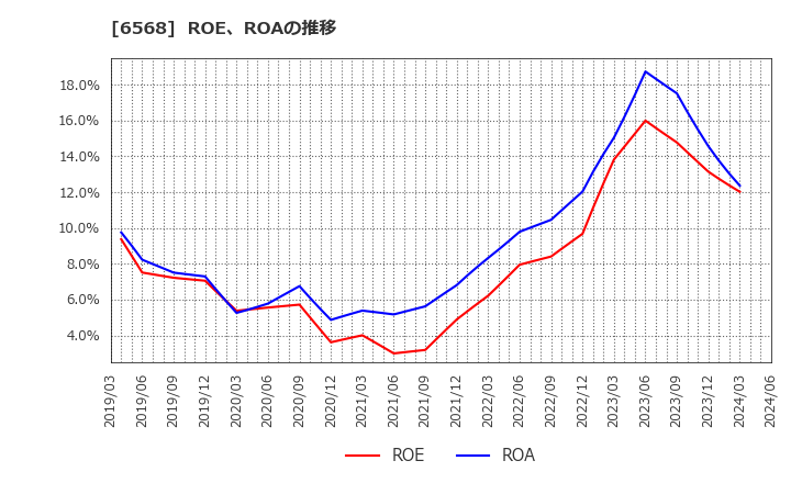 6568 神戸天然物化学(株): ROE、ROAの推移
