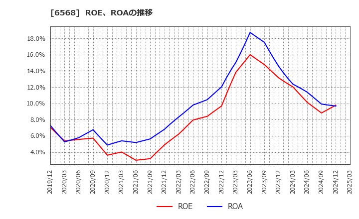 6568 神戸天然物化学(株): ROE、ROAの推移