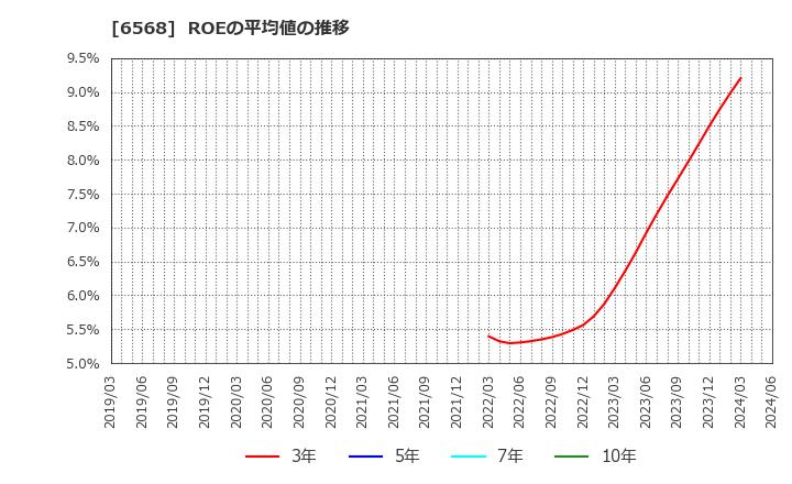 6568 神戸天然物化学(株): ROEの平均値の推移