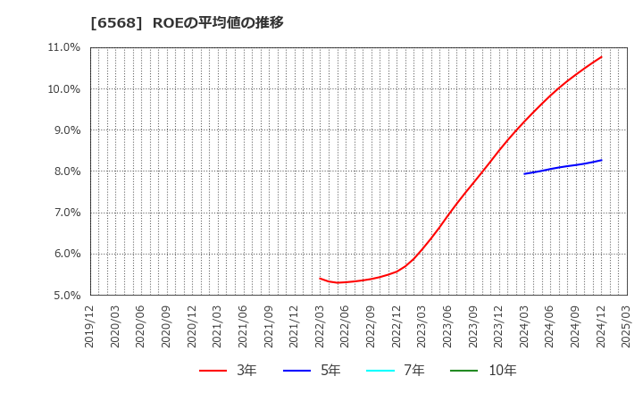 6568 神戸天然物化学(株): ROEの平均値の推移