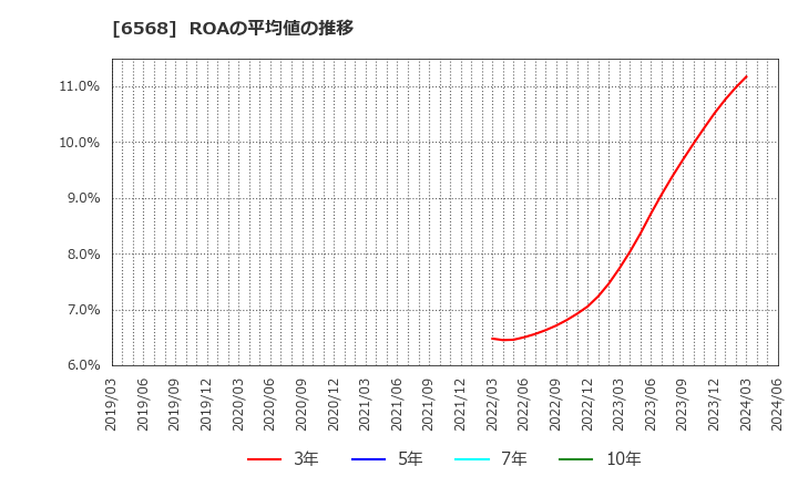6568 神戸天然物化学(株): ROAの平均値の推移