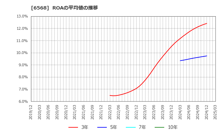 6568 神戸天然物化学(株): ROAの平均値の推移