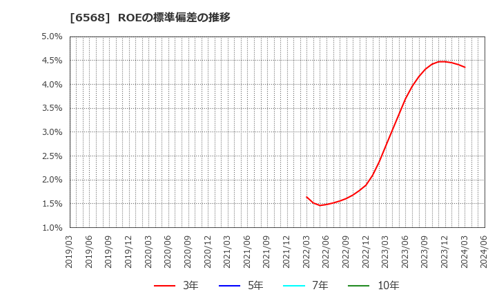 6568 神戸天然物化学(株): ROEの標準偏差の推移