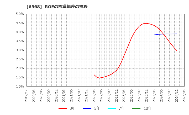 6568 神戸天然物化学(株): ROEの標準偏差の推移