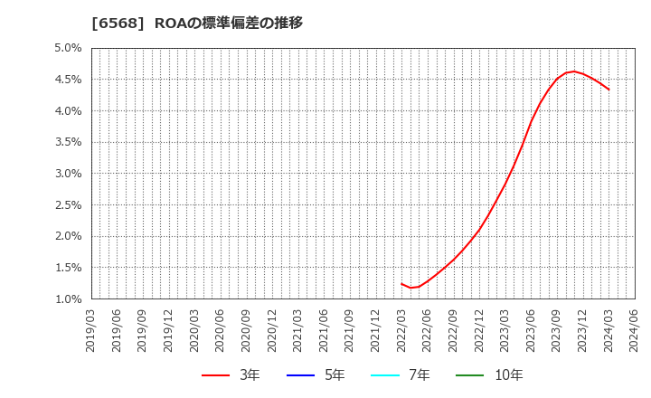 6568 神戸天然物化学(株): ROAの標準偏差の推移