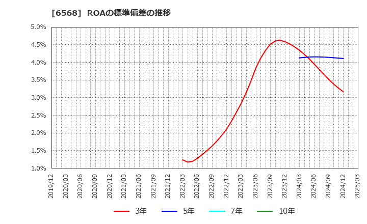 6568 神戸天然物化学(株): ROAの標準偏差の推移