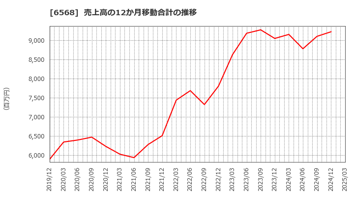 6568 神戸天然物化学(株): 売上高の12か月移動合計の推移