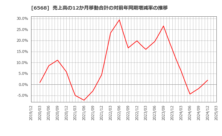 6568 神戸天然物化学(株): 売上高の12か月移動合計の対前年同期増減率の推移