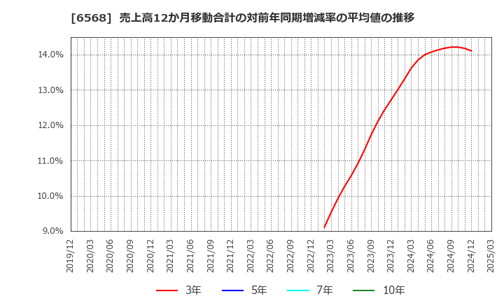 6568 神戸天然物化学(株): 売上高12か月移動合計の対前年同期増減率の平均値の推移