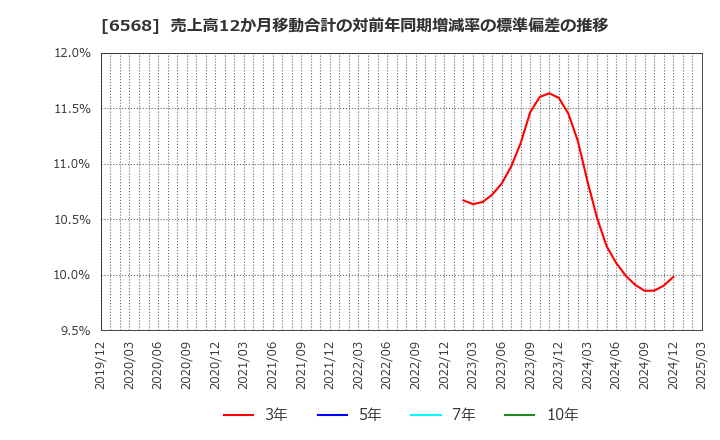 6568 神戸天然物化学(株): 売上高12か月移動合計の対前年同期増減率の標準偏差の推移