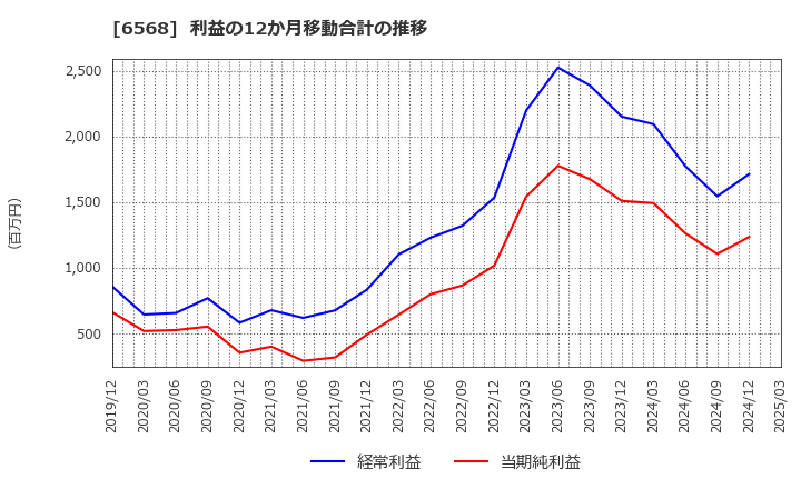 6568 神戸天然物化学(株): 利益の12か月移動合計の推移