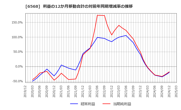 6568 神戸天然物化学(株): 利益の12か月移動合計の対前年同期増減率の推移