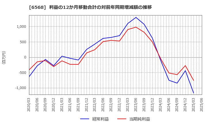 6568 神戸天然物化学(株): 利益の12か月移動合計の対前年同期増減額の推移