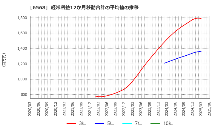 6568 神戸天然物化学(株): 経常利益12か月移動合計の平均値の推移