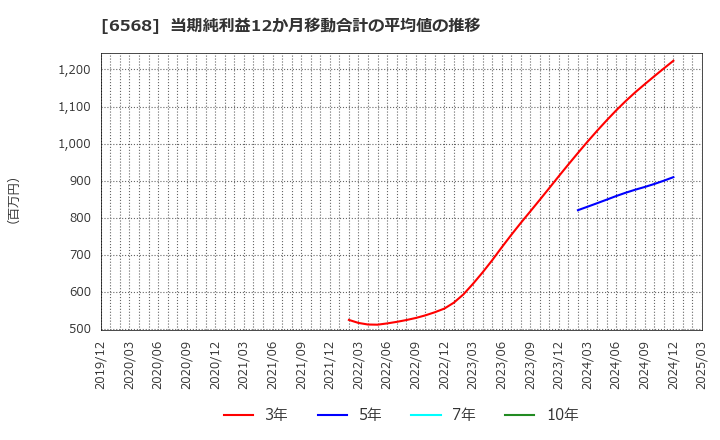 6568 神戸天然物化学(株): 当期純利益12か月移動合計の平均値の推移