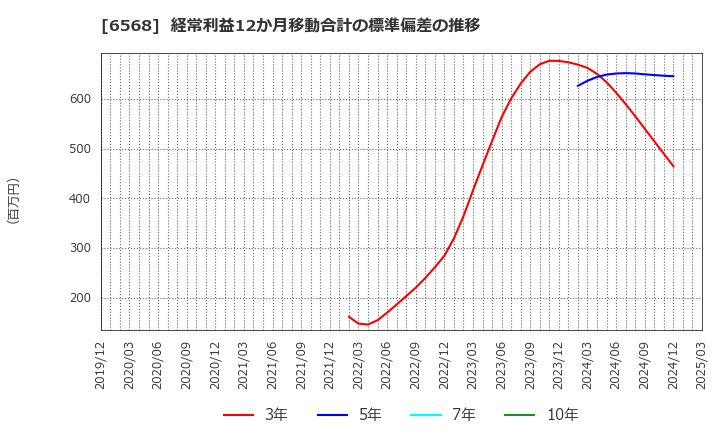 6568 神戸天然物化学(株): 経常利益12か月移動合計の標準偏差の推移